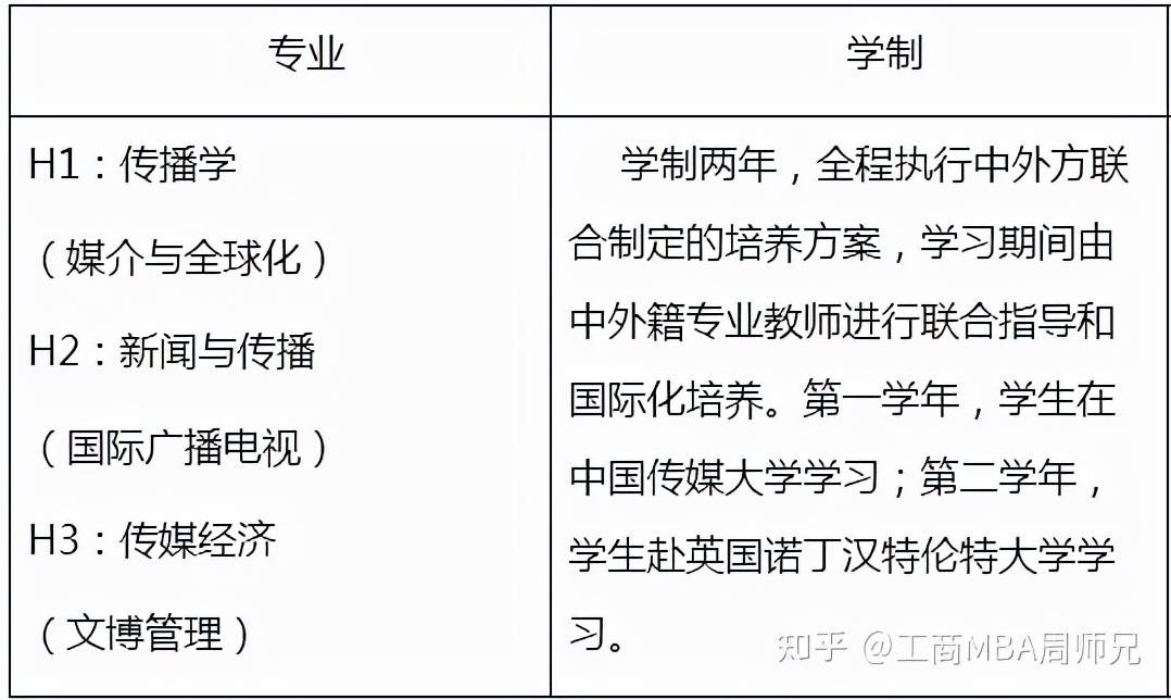 部批准的中外合作辦學自主招生項目,不屬於全國碩士研究生統一招生