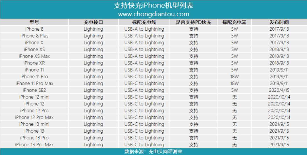 手机|苹果iPhone13不配充电器，20W PD快充热潮再次来袭