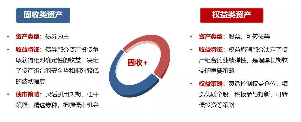 策略为首要投资手段,将基金资产灵活地配置于固定收益类和权益类资产