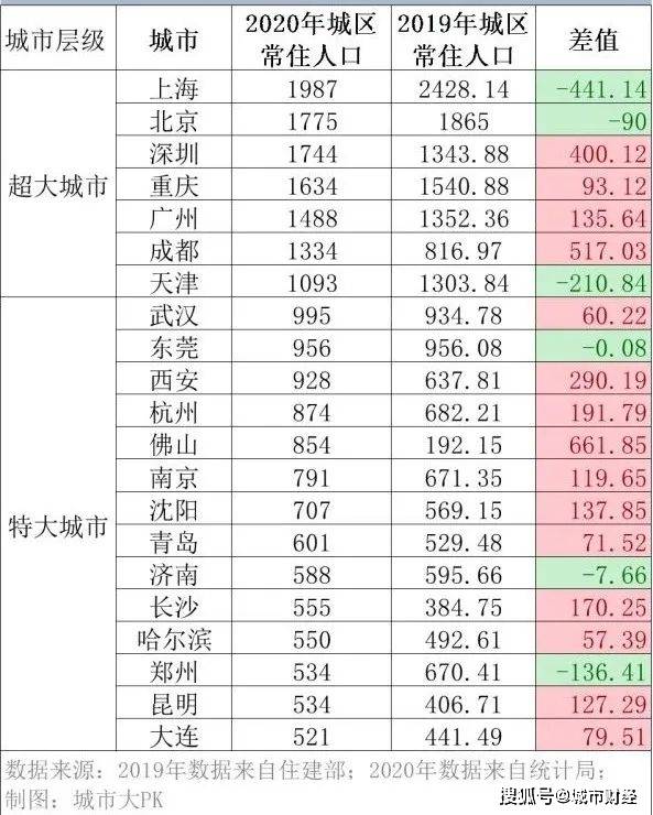 济南城区人口_济南入围 国家统计局最新超大 特大城市人口基本情况公布 济南