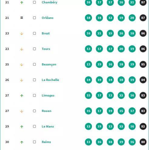 法国城市排行_2021全球城市排名10强出炉:美国入围3座,日本1座,我国呢?