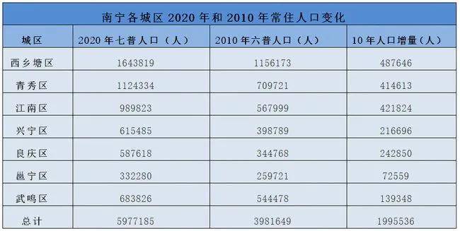 南宁外来人口有多少_他嫌弃柳州物价太高离开柳州,几个月后,他哭着又回到了(2)