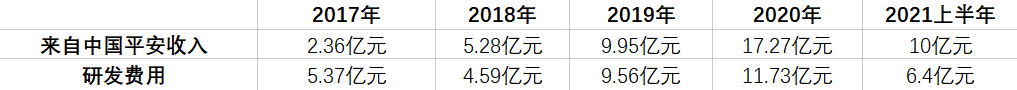 金融壹账通被举报财务造假 疑通过研发费用利益输送(图2)
