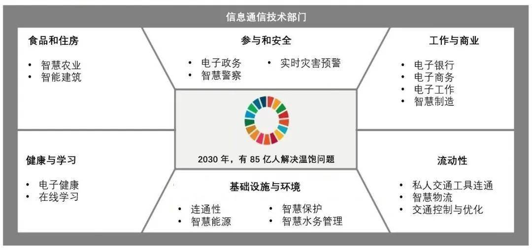 用户|安永：互联网公司如何通过提升数字包容助力SDGs实现
