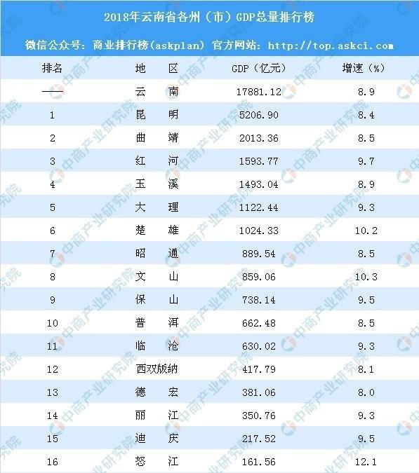 玉溪市2021gdp_玉溪最新GDP出炉 你知道最有发展潜力的地方在哪吗(2)