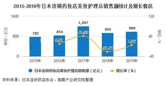 净利润日本药妆巨头净利润下跌四成 数字化转型将迎来爆发期