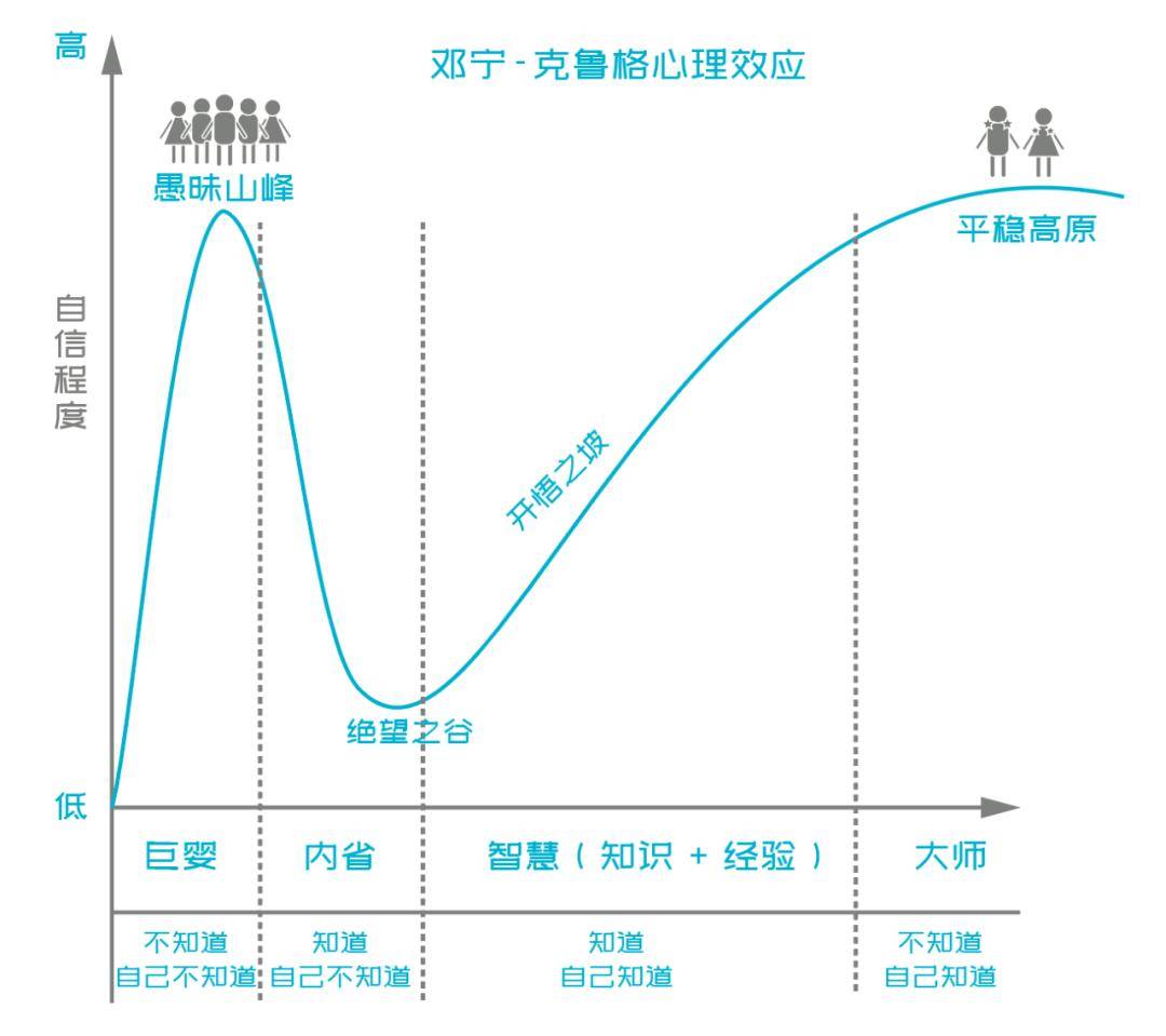 邓宁克鲁格心理效应图图片