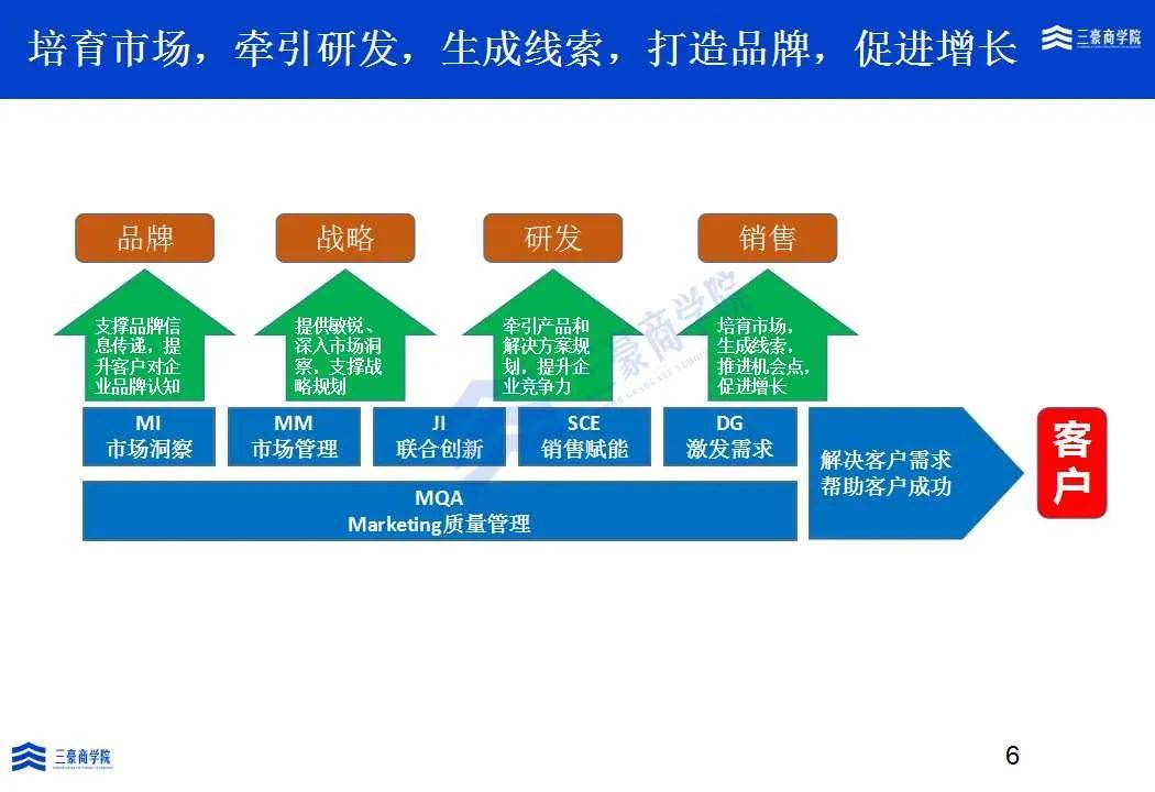 三豪商学院:mtl(market to lead从市场到线索)培训与咨询