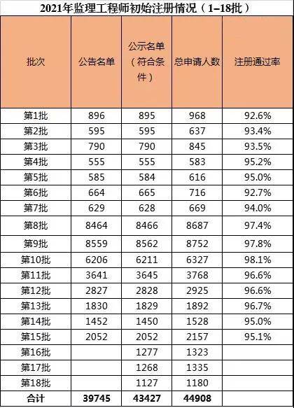 监理人口数_飙升!2021年各省监理合格人数汇总!