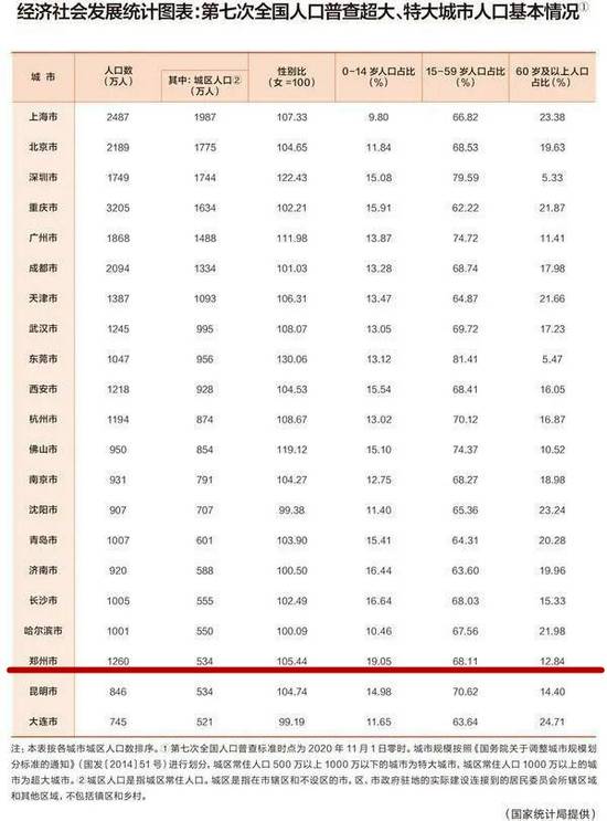 郑州劳动人口_河南总人口增长背后的隐患:适龄劳动人口增加不足