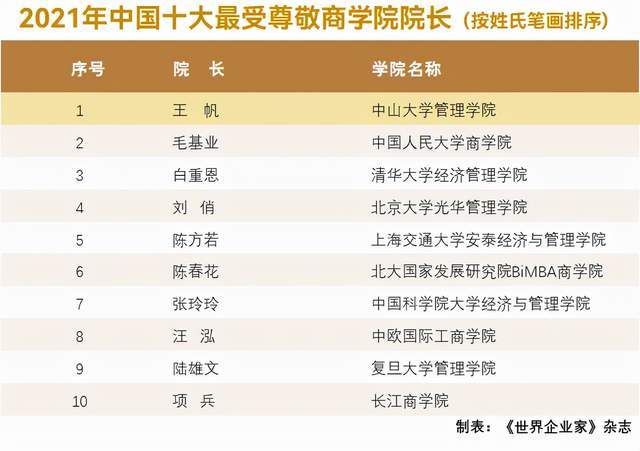 世界最有影响力人物排行榜_2021年“中国最具影响力MBA”排行榜,看看你的未来院校上榜没
