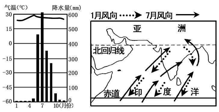 ①分佈:東南亞最廣的氣候類型.(1)熱帶季風氣候2.