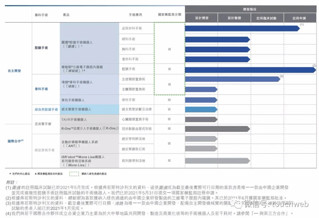 股东|微创医疗机器人通过聆讯：上半年亏2亿 高瓴资本与CPE是股东_资本|持股|海默|擎祯|股权|消息