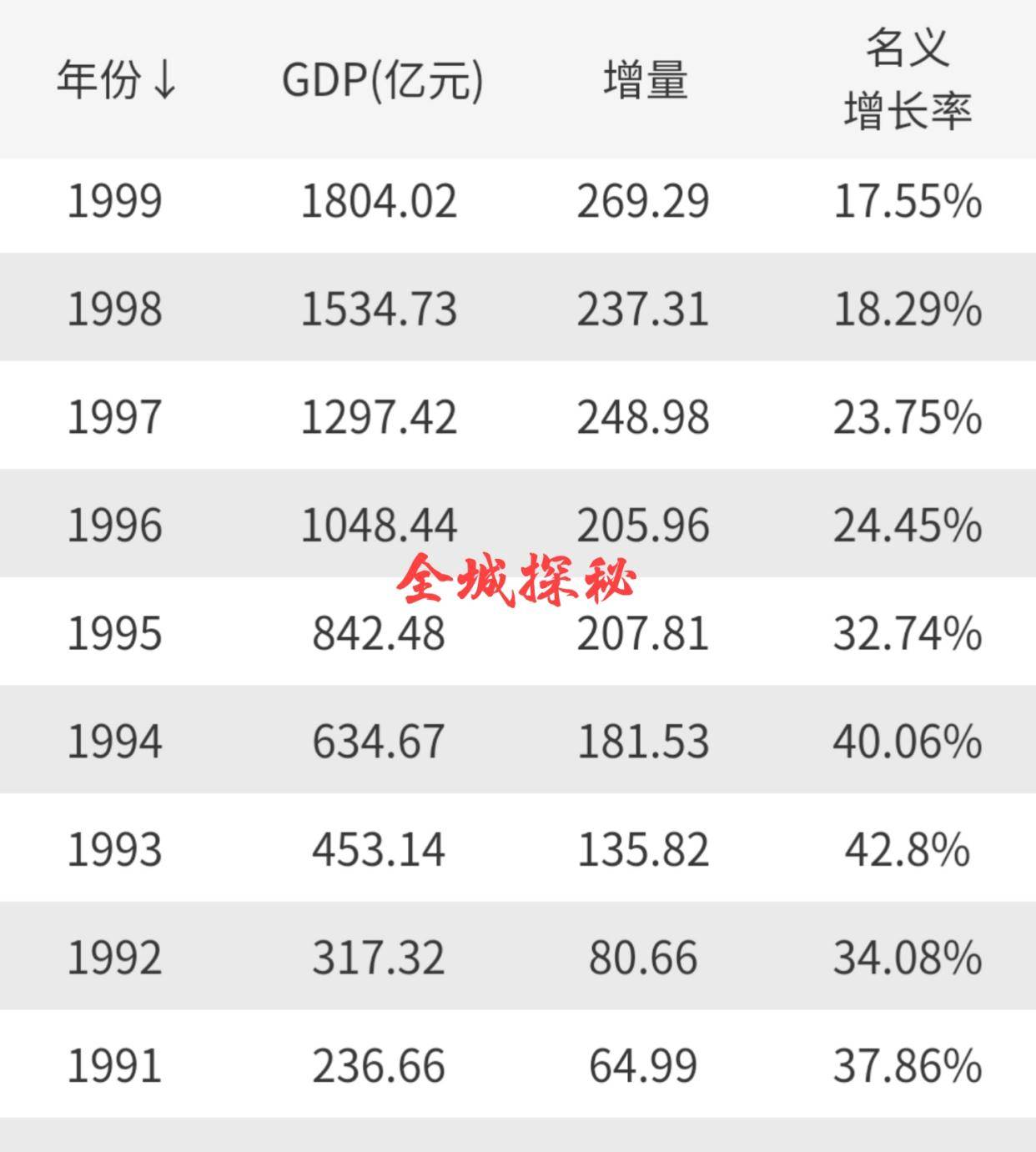 1996年gdp全国排名_2016年各省区市GDP排行 湖北成第七经济大省(3)