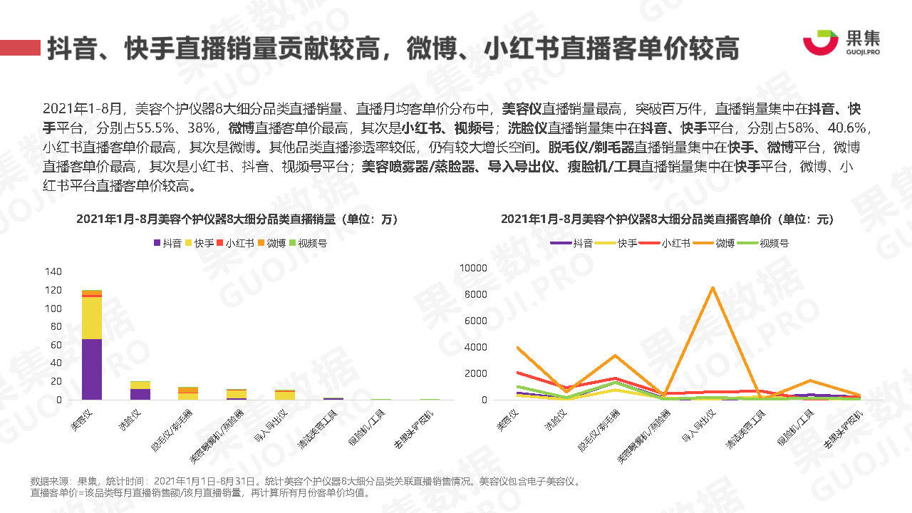 群体2021年美容仪行业社媒营销分析报告-果集数据