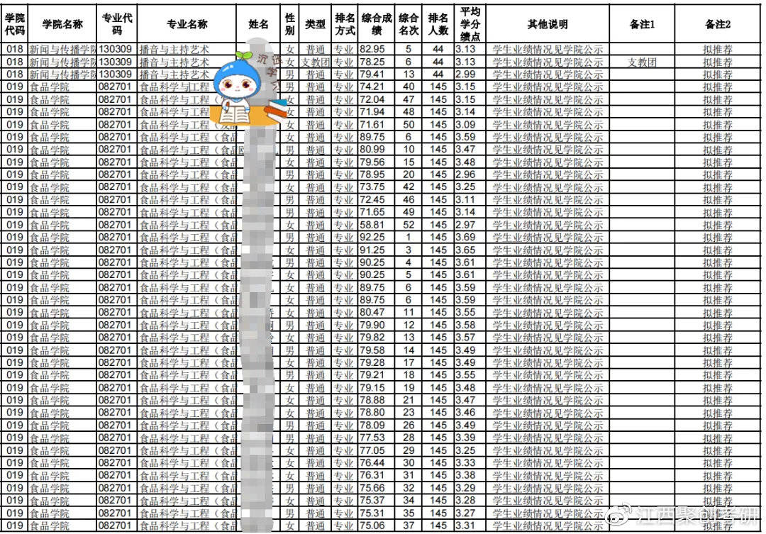 南昌大学2022年推荐免试攻读研究生名单公示,共1283人,绩点最高3.