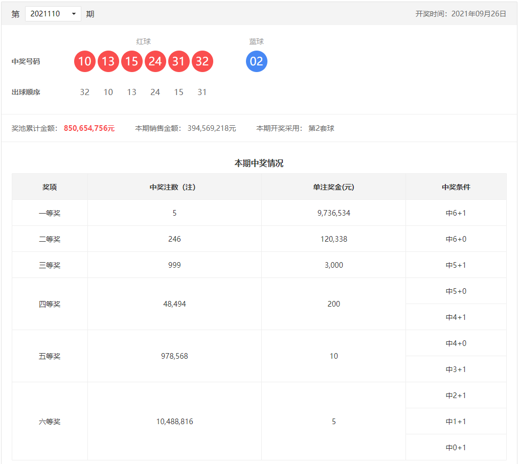 双色球21110期：头奖5注973万，奖池8.5亿