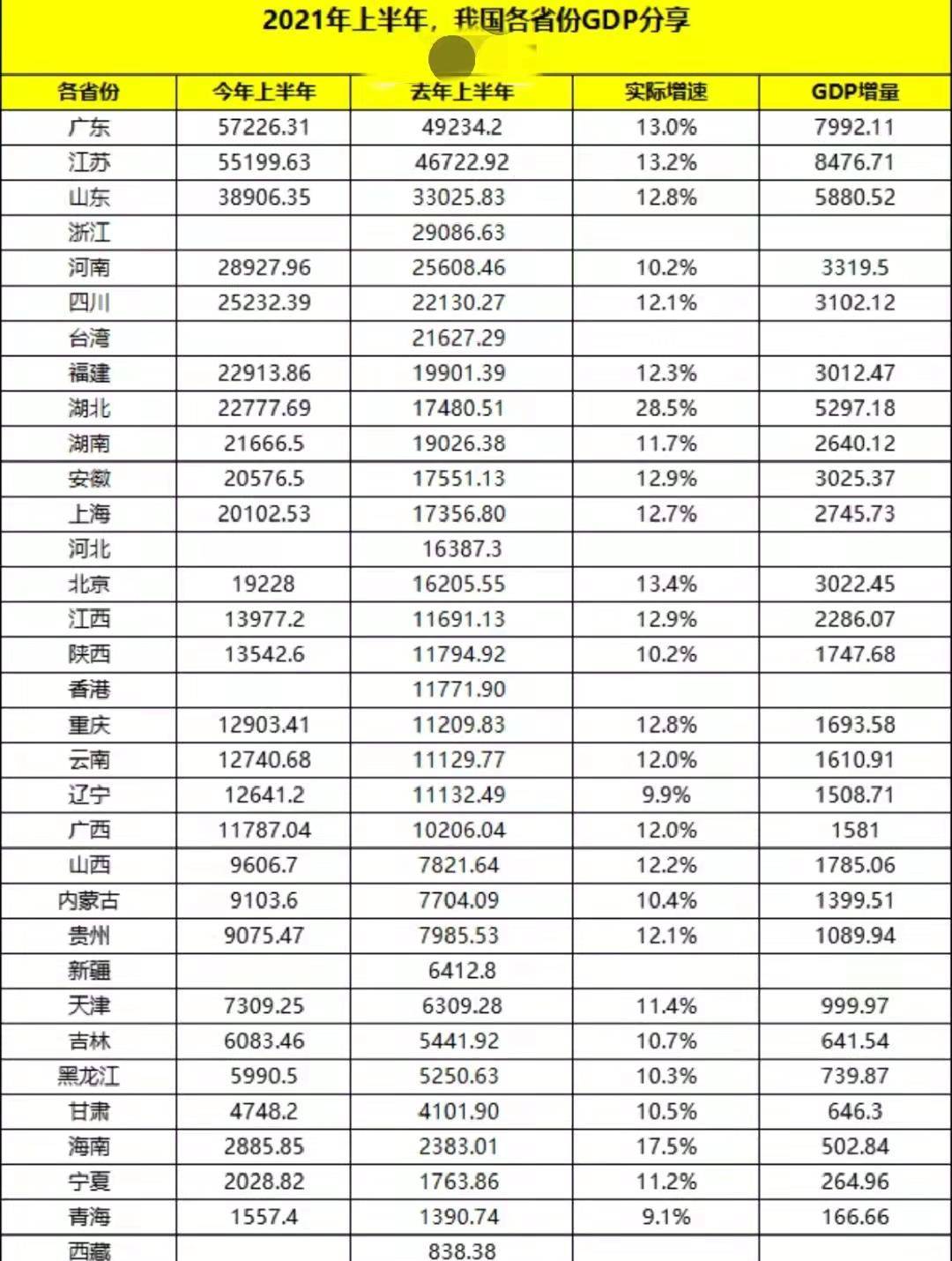 全国gdp排名2021官方发布_全国2021年上半年gdp排名(3)