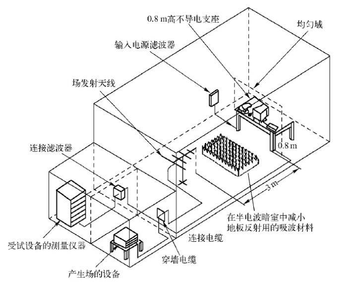 辐射干扰