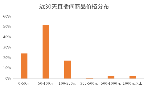 品牌 秋装上新直播数据暴涨，商家高转化玩法公开