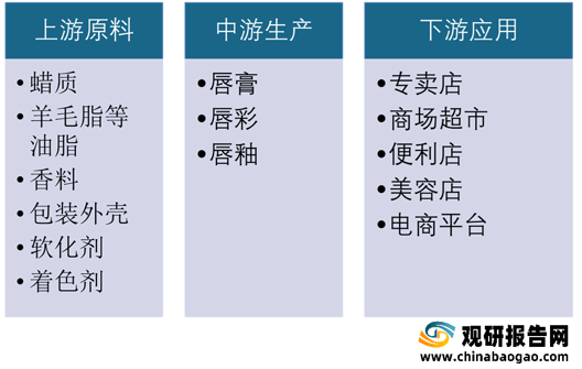 企业2021年中国口红行业分析报告-行业调查与市场商机研究