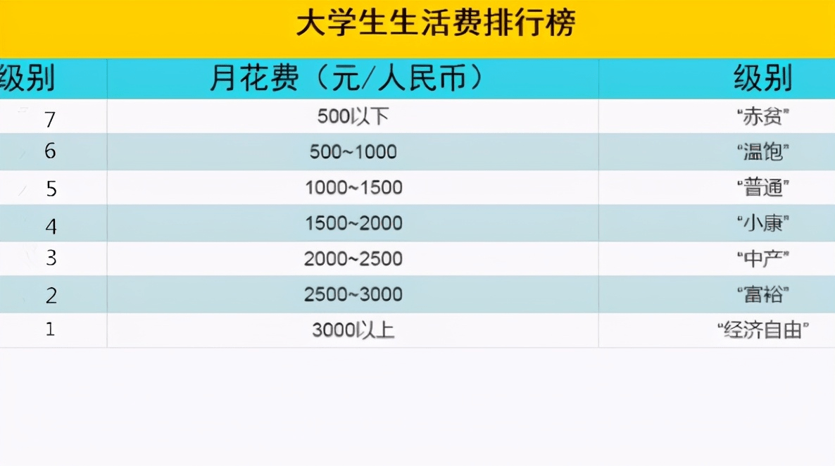 大学生"生活费"等级表走红,贫富差距较大,第四档堪比荒野求生