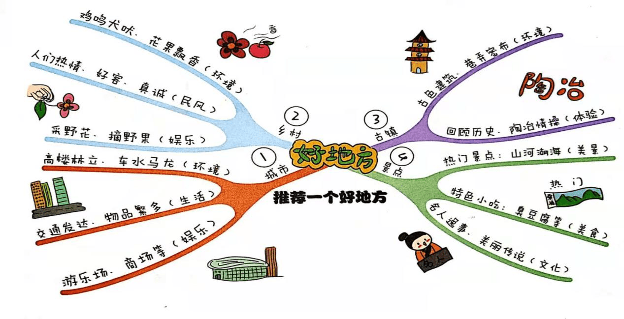 【思维导图画作文】推荐一个好地方——美丽的游乐园(七)