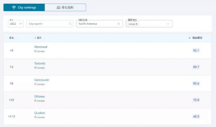 加拿大城市排行_2021全球最佳城市排行榜:伦敦夺得榜首,中国3城市上榜,美国上榜...
