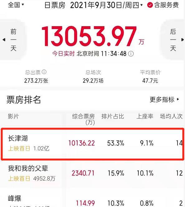 电影|票房破1亿了！沈腾徐峥都挡不住，这部耗资13亿的大片实在惊艳