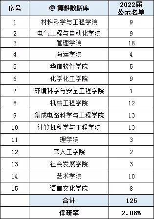 北大|北大、南大等高校2022保研率出炉！报考这些院校等于半只脚跨入研究生大门