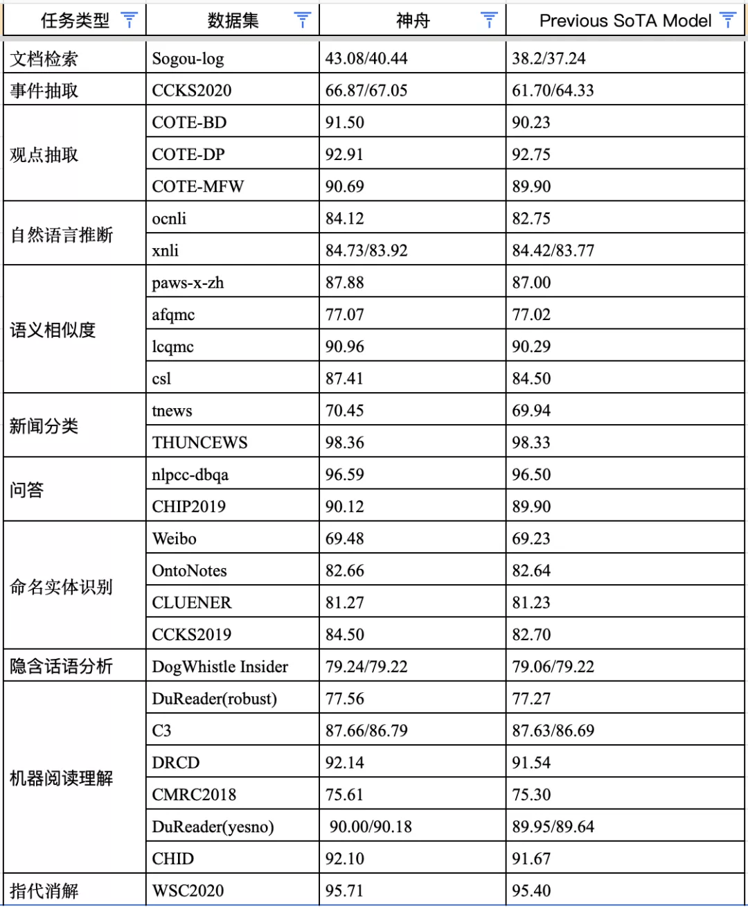 浏览器|百亿参数、中文NLU能力首次超越人类，QQ浏览器大模型神舟登顶CLUE