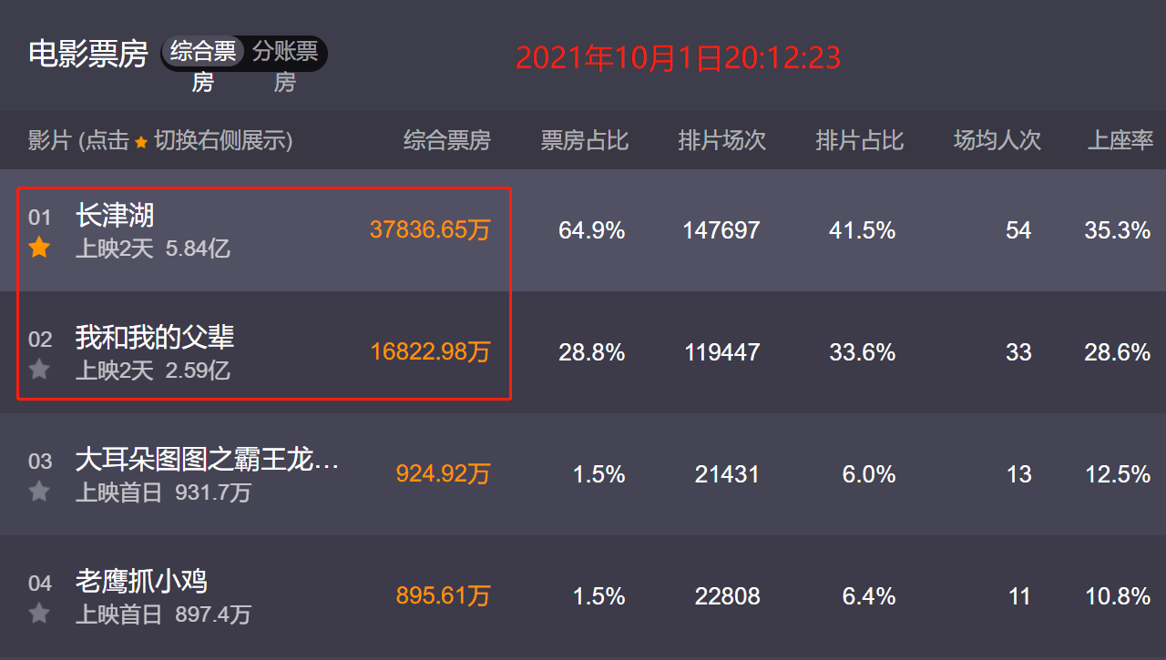 档期|两天5亿票房，《长津湖》遥遥领先，上座率力压《我和我的父辈》