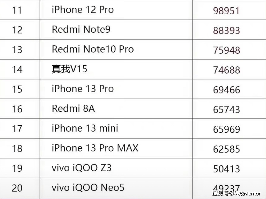 手机销量排行表_2021年上半年全球5G手机销量排行榜出炉了