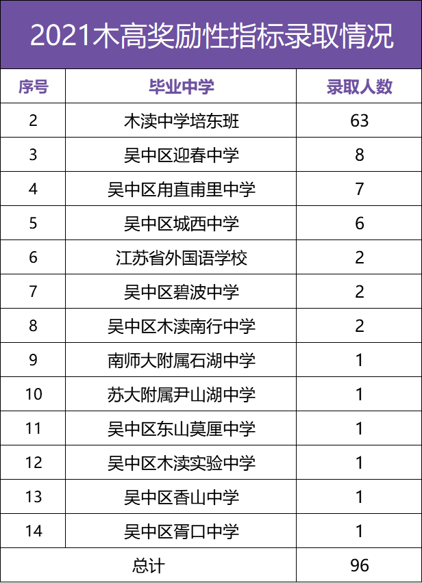 排在前列的分别是木渎中学培东班,迎春中学,甪直甫里中学和城西中学