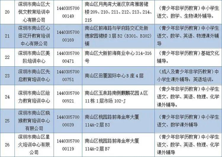 国庆|深圳919家培训机构被关停，最新“白名单”公布