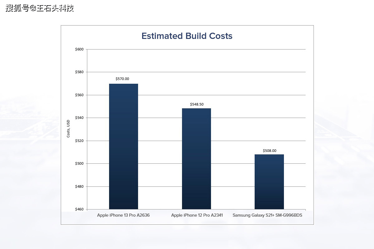 Iphone 13 Pro成本比上代贵 售价却更便宜 背后原因公布 中国