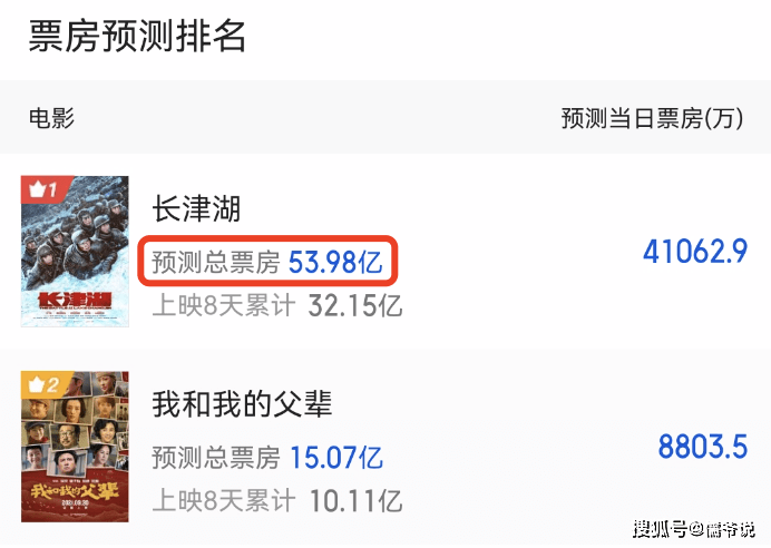 发声|《长津湖》上映9天突破35亿,外媒也发声称赞,更预测票房超45亿
