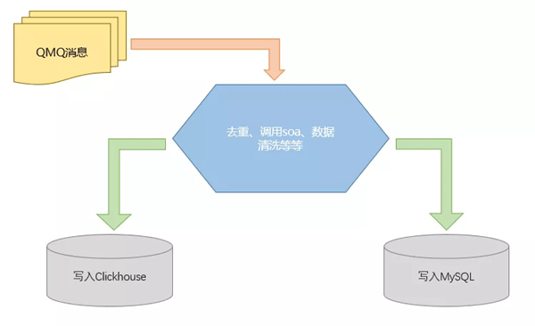 平台|StarRocks VS ClickHouse，携程大住宿智能数据平台的应用