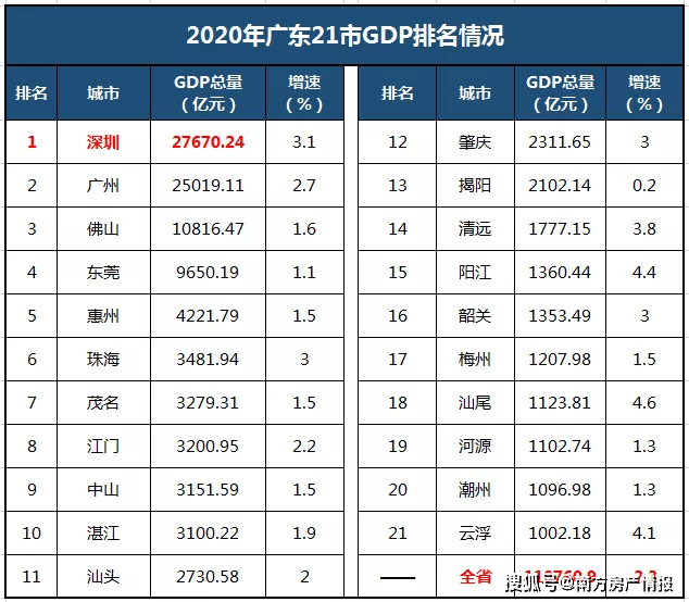 20年东莞GDP排行_2020七大准万亿GDP城市 泉州暂时领先,济南合肥并不在乎