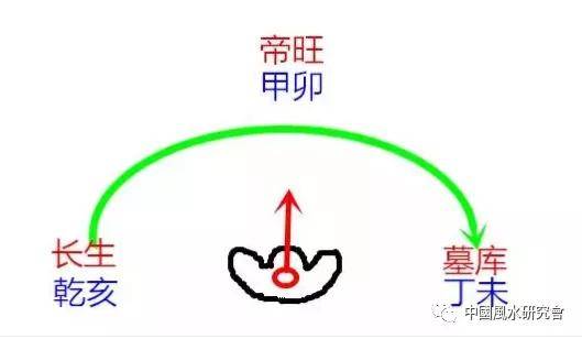 先查要立的向,旺向(十二長生)所在的地盤24山位置,按十二長生訣排出