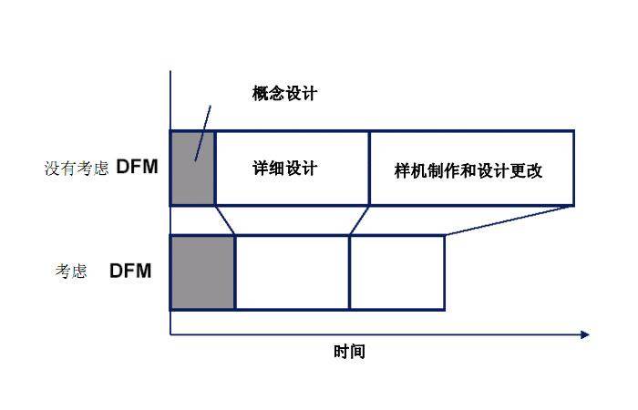 Dfm是什么意思 Dfm介绍及其有什么用 生产