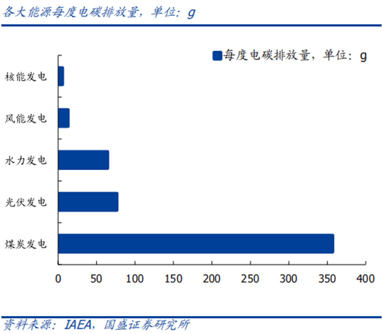 1 克,核能只需要排放