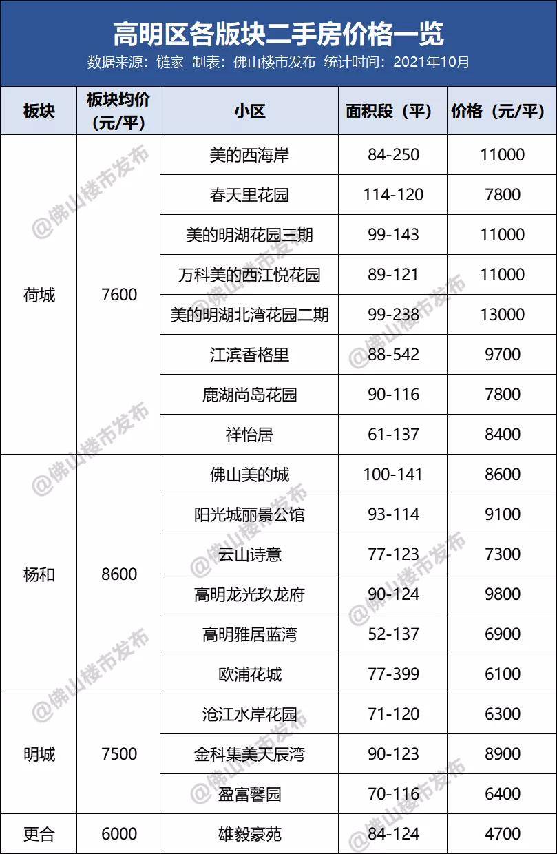 祖庙1字头金沙洲对打千灯湖50板块二手房价地图出炉