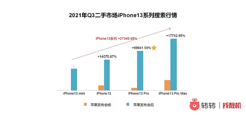 系列|5G iPhone真香？转转：保卖服务助力消费者卖旧换新