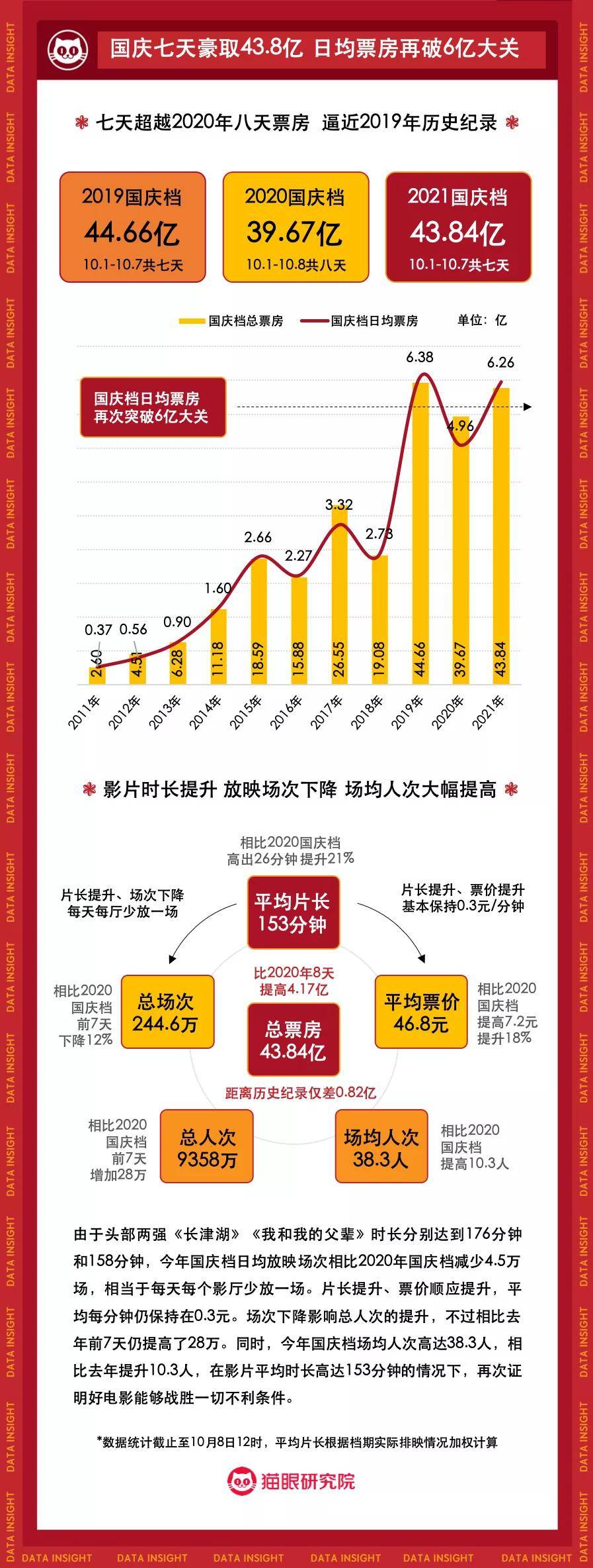 显示|2021年国庆档电影市场数据洞察：头部影片高位掌舵，单日票房连番上涨