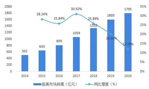 经济为什么医美行业久经不衰？