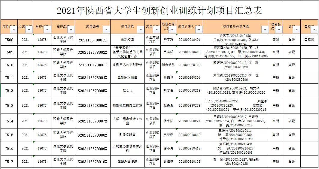 双创|西北大学现代学院10个“大创”项目获省级立项、1项获国家级项目推荐