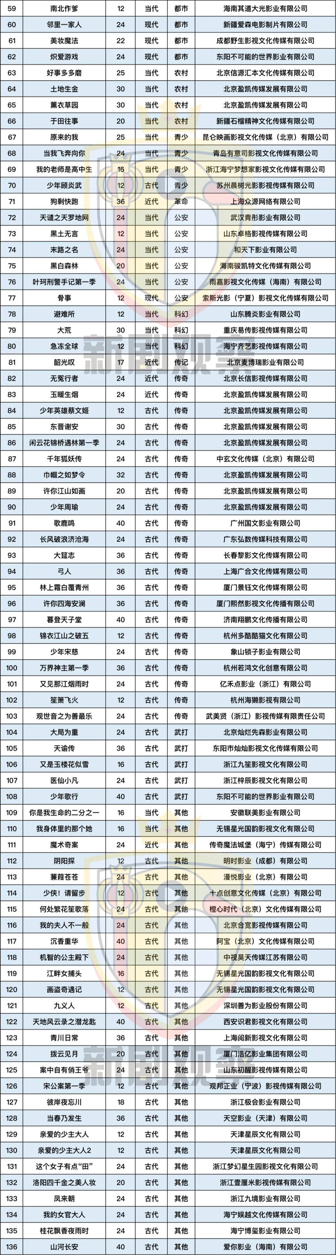 重华|8月备案网络剧136部：古装流行上、下部，翻拍“刹不住车”