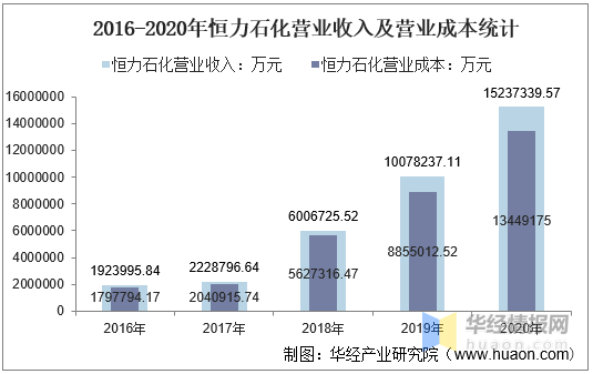 恒力石化2020年gdp_恒力石化 2020年一季度归母净利润同比翻3倍,约为21.4亿元