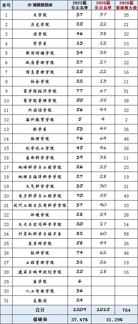 高校|各高校2022保研率出炉！报考这些院校等于半只脚跨入研究生大门